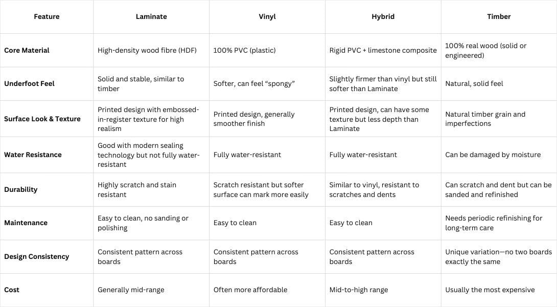 Table of Hardflooring and Their differences