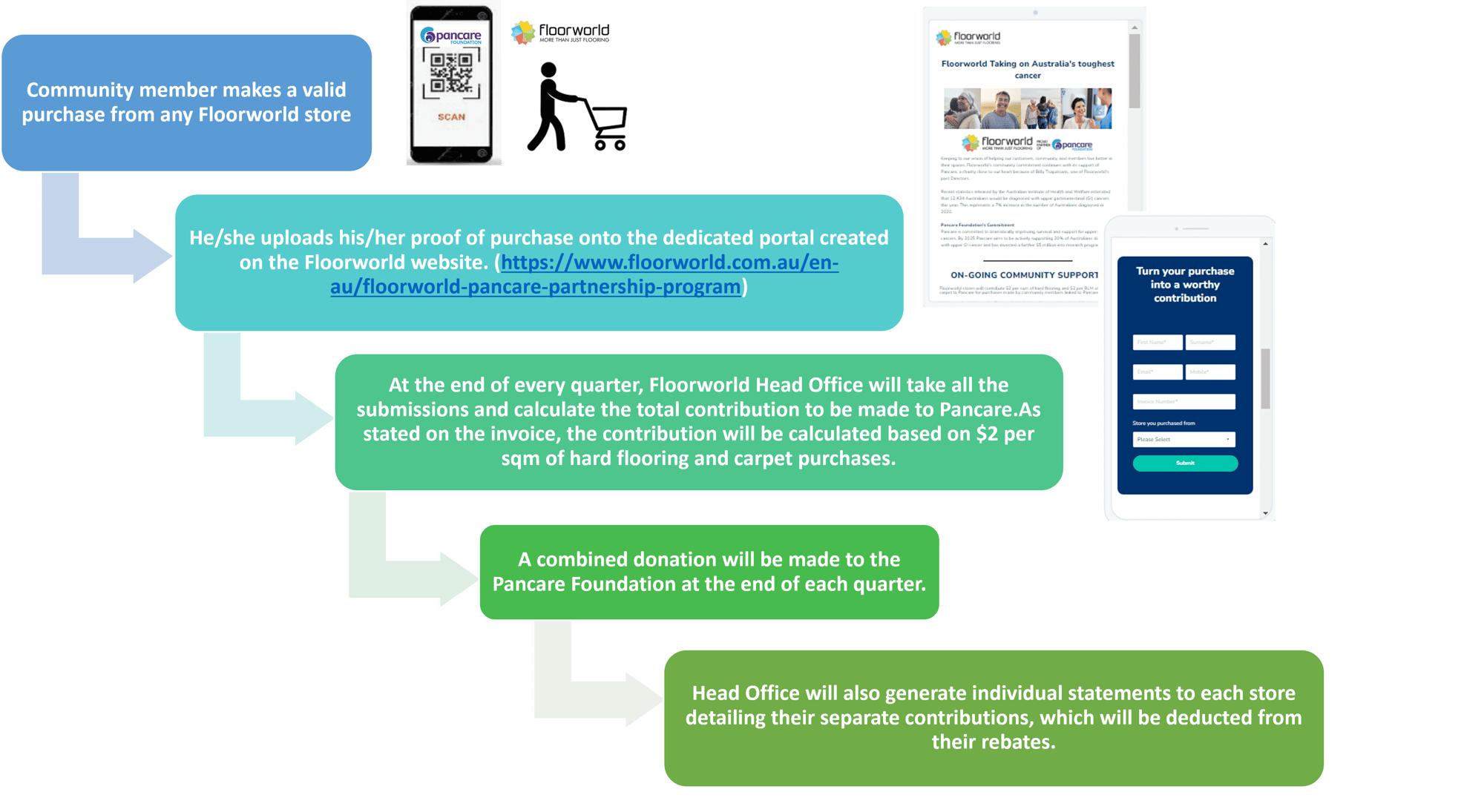 Pancare process map Pancare process map